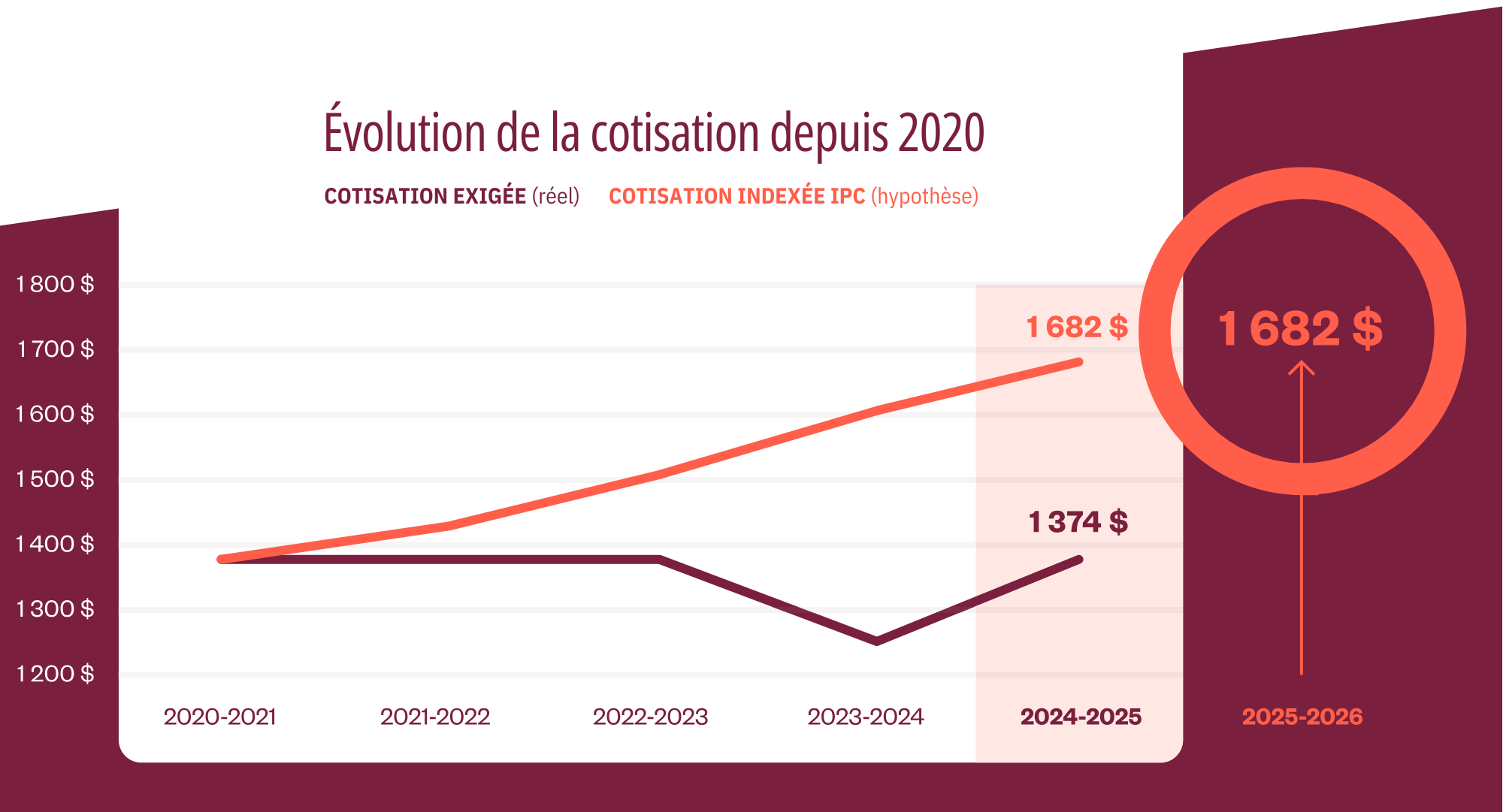 cotisation