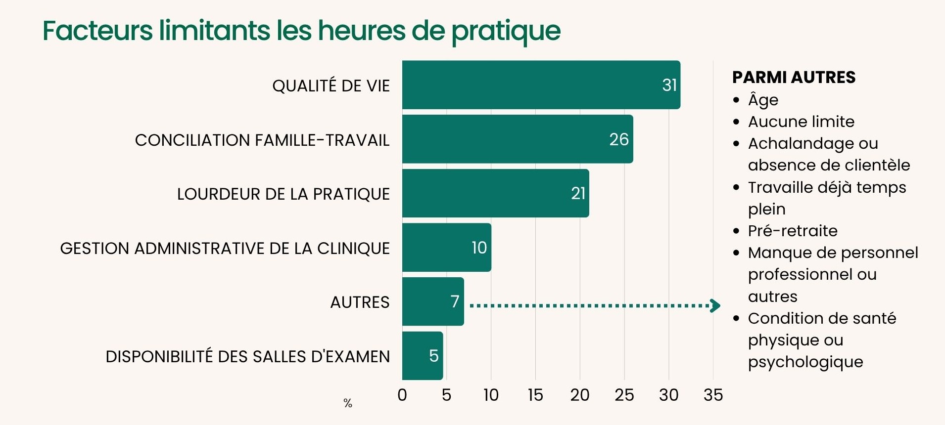 Facteurs limitants