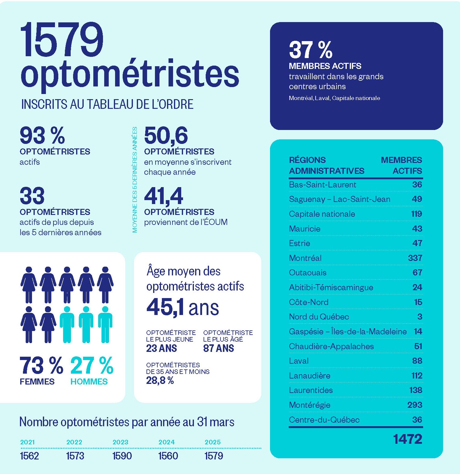 effectifs