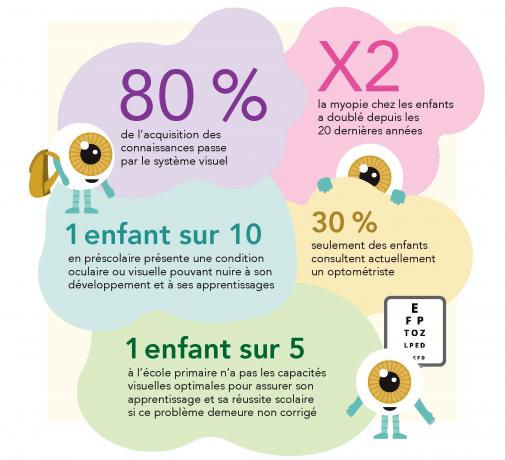 La Vision Et L Enfant Ordre Des Optometristes Du Quebec